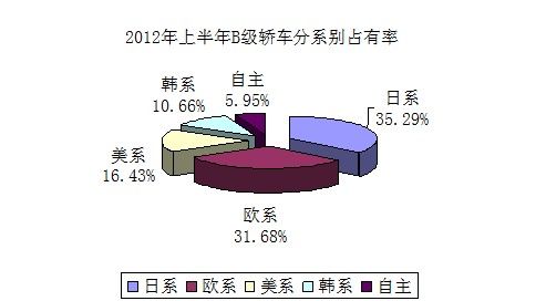 2012年6月份汽车销量点评：B级轿车