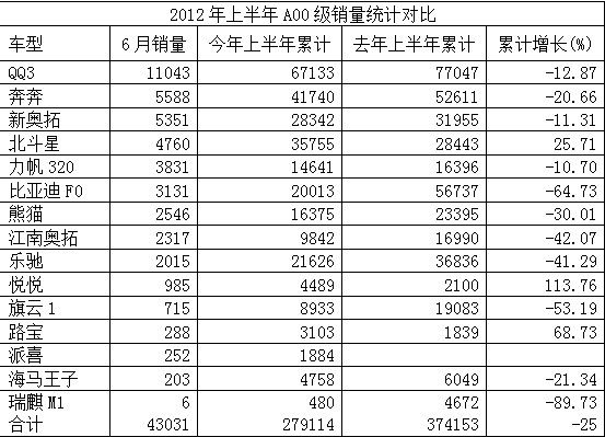 2012年6月份汽车销量点评：A00级轿车