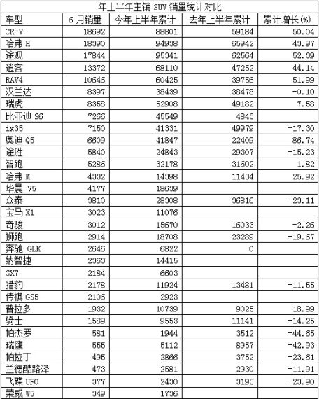 2012年6月份汽车销量点评：SUV车型