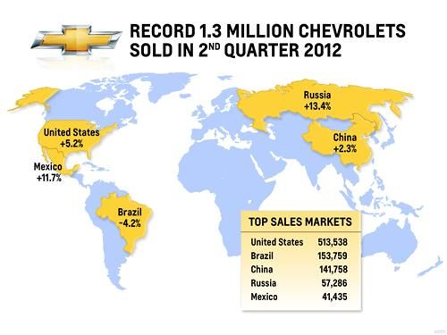雪佛兰全球及在华销量均同比增长2.3%