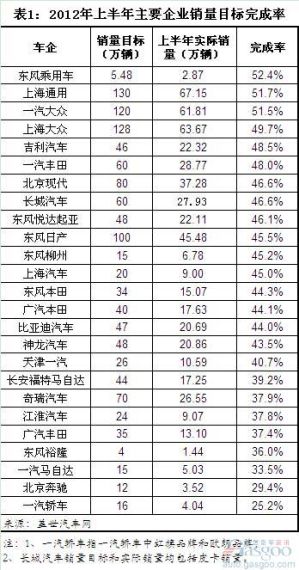 2012上半年主要乘用车企销量目标完成率简析