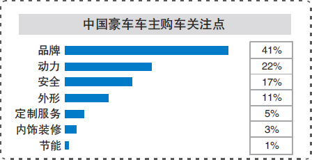 顶级豪车消费向二三线市场蔓延