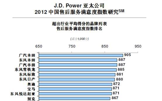 广汽本田再次问鼎J. D. Power CSI调研第一名