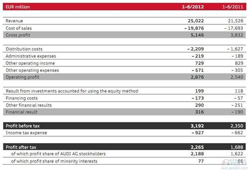 奥迪上半年营业利润28.8亿 利润率略有下降