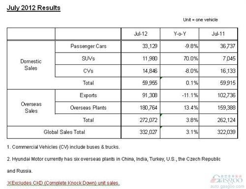 受罢工影响 现代汽车7月全球销量仅增3.1%