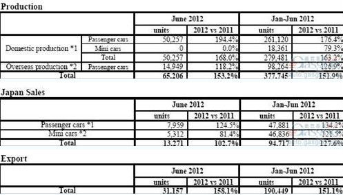 富士重工上半年全球产量同比增长152%