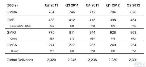 通用汽车上半年全球销量467万辆 同比增长2.9%