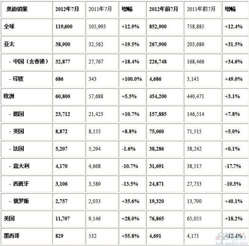 奥迪7月全球销量增长12.9% 在华增长18.4%