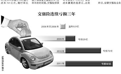 保监会：去年交强险亏损92亿