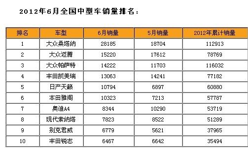 天籁、雅阁销量回升 行业洗牌尚远