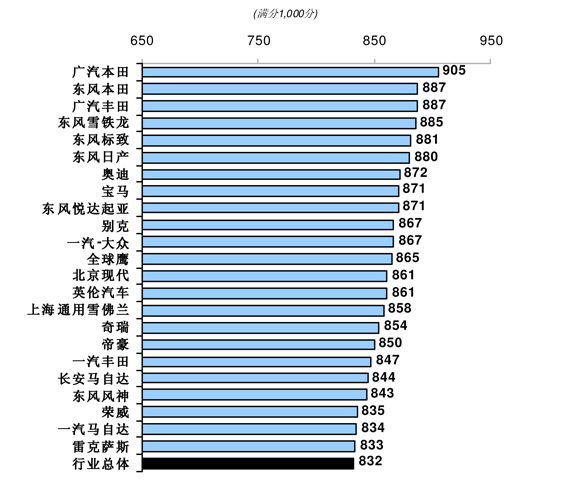 J.D.Power发布CSI报告 行业满意度略降