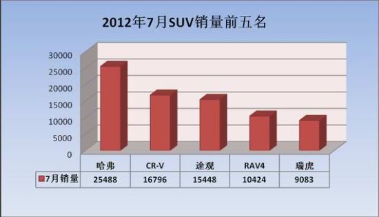 7月SUV整体销量环比下降 哈弗逆势增长