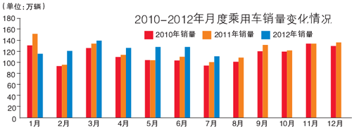 库存高仍将是车市隐患