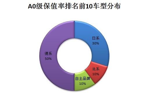 谁最保值 五款保值率高的A0级车型行情