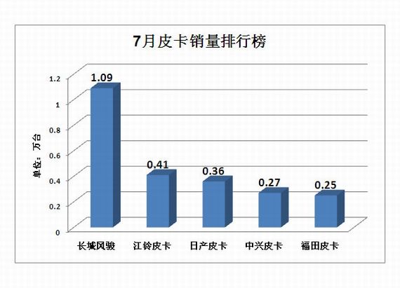 7月皮卡销量排行榜 产品质量赢得市场