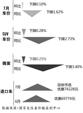 黑7月车价触底：经销商欲叫停价格战
