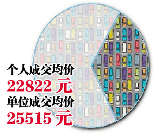广州首次车牌竞拍遇冷 个人成交均价22822元