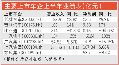 长城超越比亚迪成本土车企领头羊