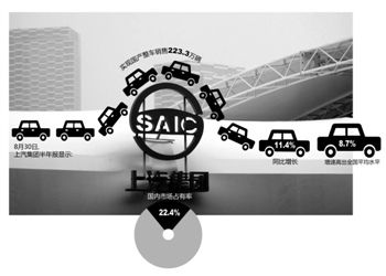 上汽半年报：券商看淡逆势增长