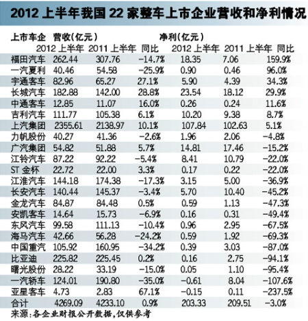 2/3企业净利下降 上半年看谁赚得少？