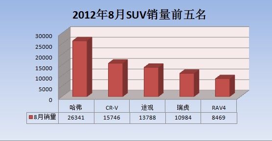 8月SUV销量双增长 哈弗蝉联冠军