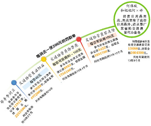 交通协管员篡改违章记录偷数百万罚款