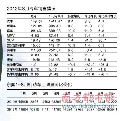 国内销量很美好 东莞上牌量尴尬