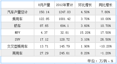2012年8月份汽车销量点评