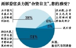 汽车业“合资自主”遭业内质疑