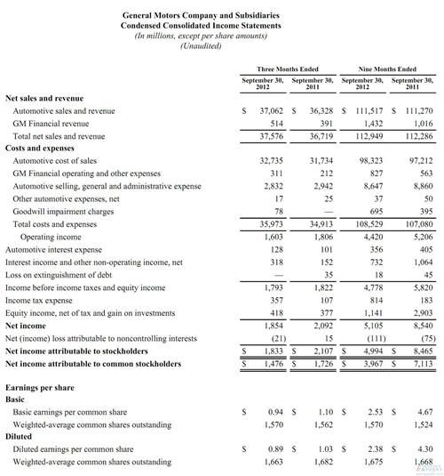 通用汽车前3季度净利润同比骤降44%