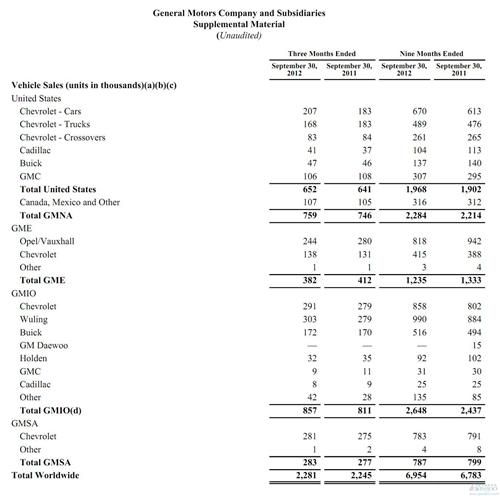 通用汽车前3季度全球销量位居各车企次席