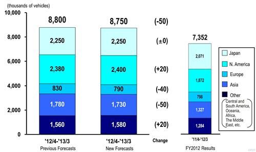 丰田在华受挫失20万辆销量 年产千万目标落空