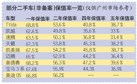 广州二手车保值率“暴跌”