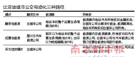 比亚迪转向城市公交 苦熬电动车寒夜？