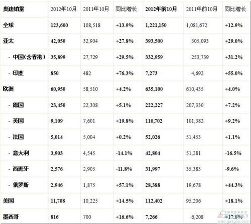 奥迪前10月销量涨13% 在华销量超去年全年