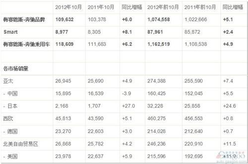 奔驰10月全球销量同比增6% 在华下跌3.9%