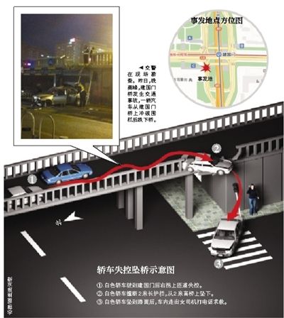 轿车失控撞断护栏 冲下建国门桥(图)