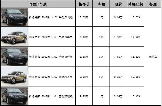 新福美来让利万元促销 最低6.68万起