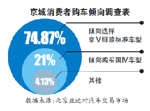 京城车市国IV车型销售已至尾声