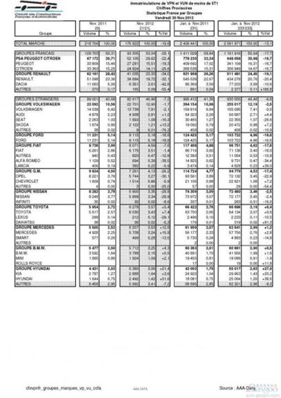法车市11月销量跌两成 陷入最恶劣境况
