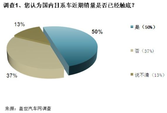 日系车销量将现恢复性反弹 日产或率先受益