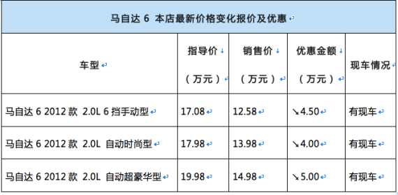 北京马自达6岁末冲刺 置换最低售12.58万