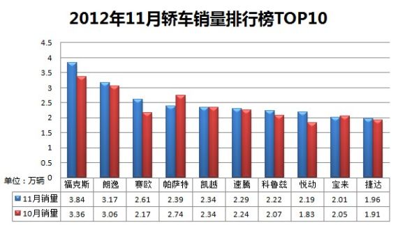 最高降2.7万 11月最热销A级车型行情