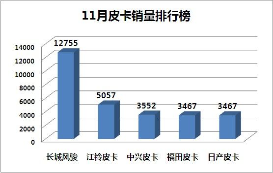 11月销量超1.2万辆 风骏皮卡唱响最强音