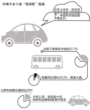 中级车市上演“集团化”混战