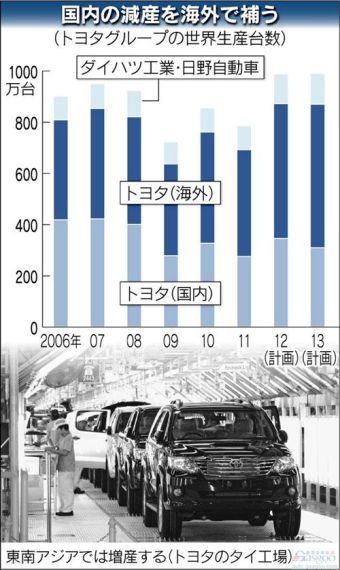 丰田销量或达970万辆 明年产量预计990万