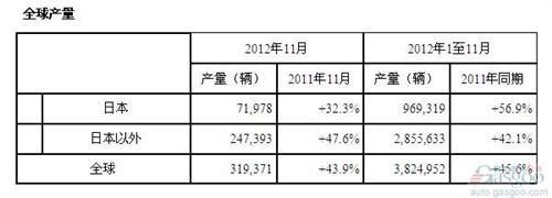 本田11月全球产量同比增43.9% 在华下跌6成