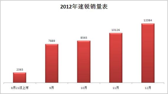 速锐炫起活出范style 12月热销12084台