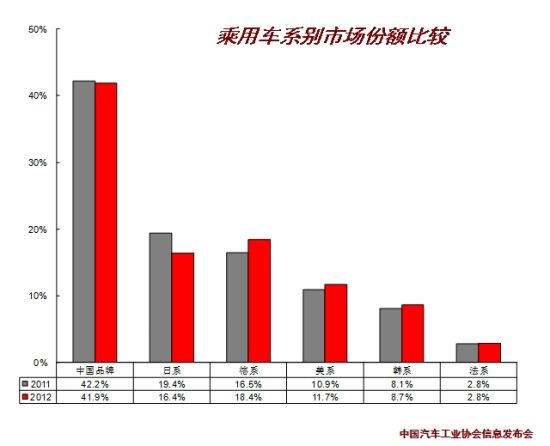 日系车市场份额回升 全年德系最受益