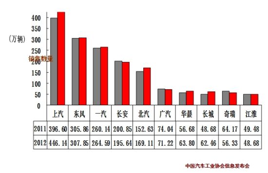 汽车企业市场集中度提升 自主品牌份额下降